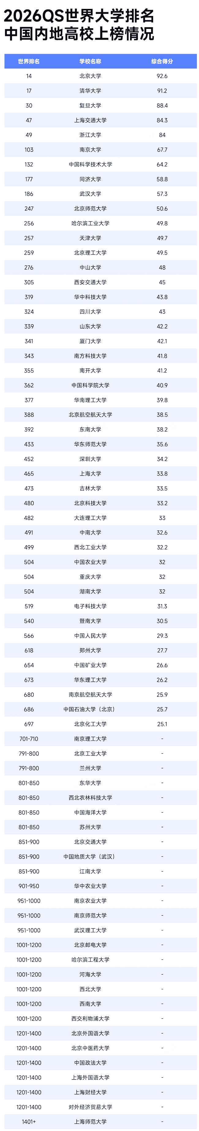 2026QS世界大學排名-中國內(nèi)地高校排行榜